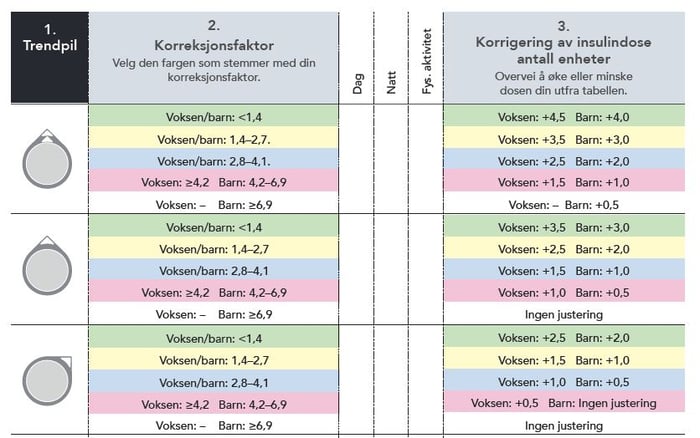 Korrektionsfaktor högt