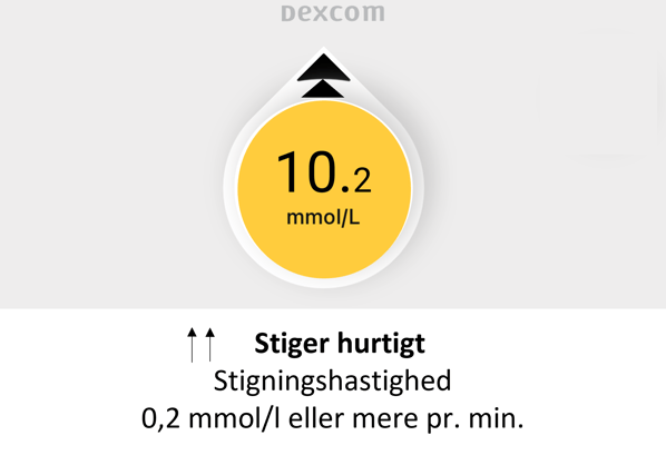 Stiger hurtigt sid 30