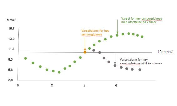 Utsett første varslet – høyt glukose-1